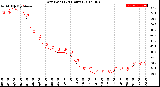 Milwaukee Weather Dew Point<br>(24 Hours)