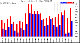 Milwaukee Weather Dew Point<br>Daily High/Low