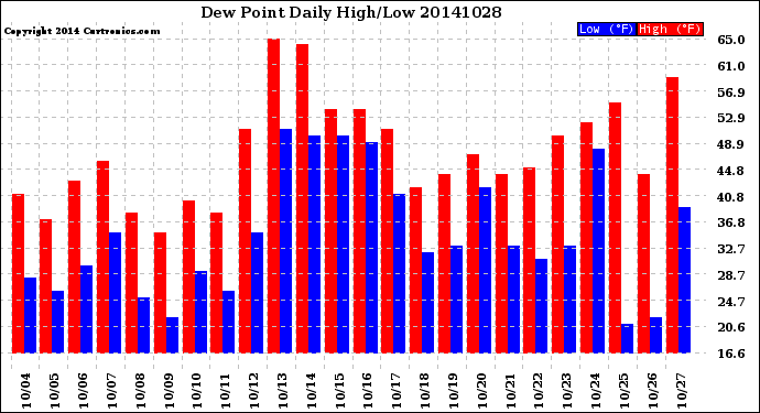 Milwaukee Weather Dew Point<br>Daily High/Low