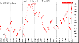 Milwaukee Weather Dew Point<br>Daily High