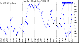 Milwaukee Weather Dew Point<br>Daily Low