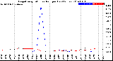 Milwaukee Weather Evapotranspiration<br>vs Rain per Day<br>(Inches)