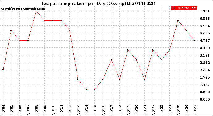 Milwaukee Weather Evapotranspiration<br>per Day (Ozs sq/ft)