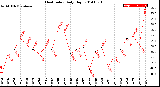 Milwaukee Weather Heat Index<br>Daily High