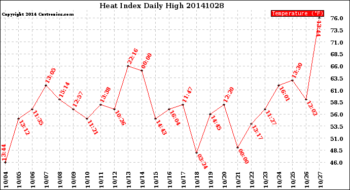 Milwaukee Weather Heat Index<br>Daily High