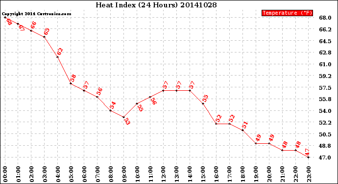 Milwaukee Weather Heat Index<br>(24 Hours)