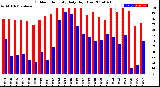 Milwaukee Weather Outdoor Humidity<br>Daily High/Low