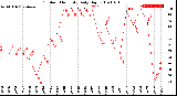 Milwaukee Weather Outdoor Humidity<br>Daily High