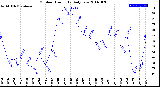 Milwaukee Weather Outdoor Humidity<br>Daily Low