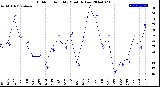 Milwaukee Weather Outdoor Humidity<br>Monthly Low