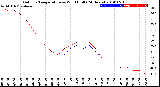 Milwaukee Weather Outdoor Temperature<br>vs Wind Chill<br>(24 Hours)