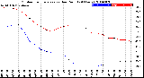 Milwaukee Weather Outdoor Temperature<br>vs Dew Point<br>(24 Hours)