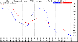 Milwaukee Weather Outdoor Temperature<br>vs THSW Index<br>per Hour<br>(24 Hours)