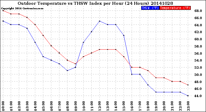 Milwaukee Weather Outdoor Temperature<br>vs THSW Index<br>per Hour<br>(24 Hours)