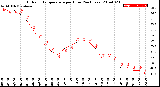 Milwaukee Weather Outdoor Temperature<br>per Hour<br>(24 Hours)