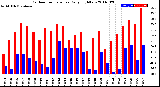 Milwaukee Weather Outdoor Temperature<br>Daily High/Low