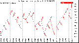 Milwaukee Weather Outdoor Temperature<br>Daily High