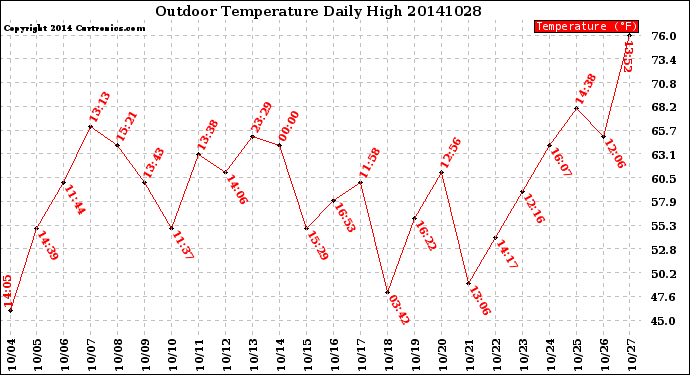 Milwaukee Weather Outdoor Temperature<br>Daily High