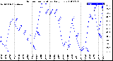 Milwaukee Weather Outdoor Temperature<br>Daily Low