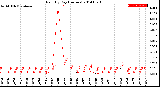 Milwaukee Weather Rain<br>By Day<br>(Inches)