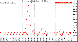 Milwaukee Weather Rain Rate<br>Daily High