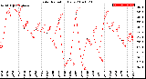 Milwaukee Weather Solar Radiation<br>Daily