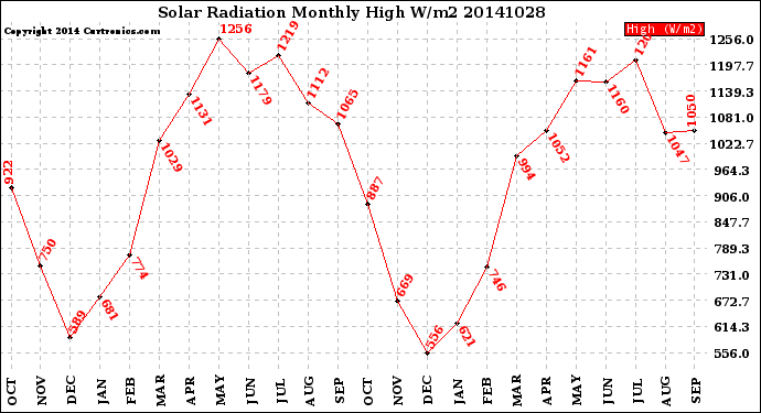 Milwaukee Weather Solar Radiation<br>Monthly High W/m2