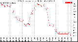 Milwaukee Weather THSW Index<br>per Hour<br>(24 Hours)