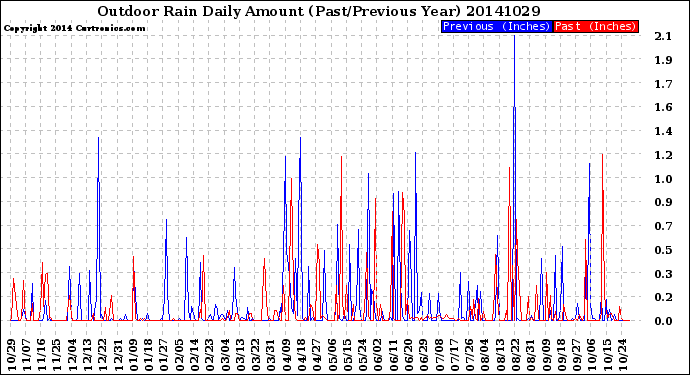 Milwaukee Weather Outdoor Rain<br>Daily Amount<br>(Past/Previous Year)