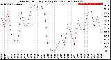 Milwaukee Weather Solar Radiation<br>Avg per Day W/m2/minute