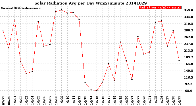 Milwaukee Weather Solar Radiation<br>Avg per Day W/m2/minute