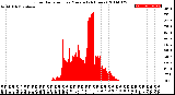 Milwaukee Weather Solar Radiation<br>per Minute<br>(24 Hours)