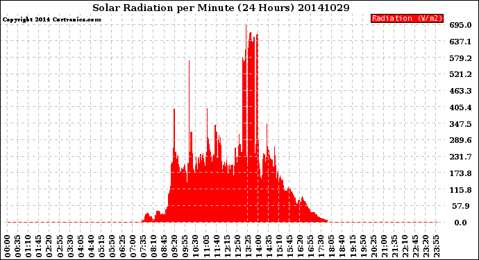 Milwaukee Weather Solar Radiation<br>per Minute<br>(24 Hours)