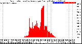 Milwaukee Weather Solar Radiation<br>& Day Average<br>per Minute<br>(Today)