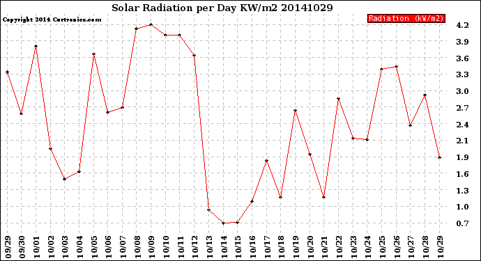 Milwaukee Weather Solar Radiation<br>per Day KW/m2