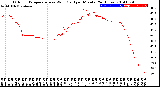 Milwaukee Weather Outdoor Temperature<br>vs Wind Chill<br>per Minute<br>(24 Hours)