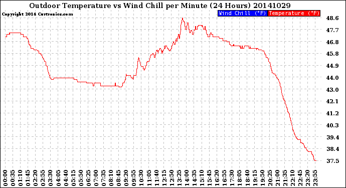 Milwaukee Weather Outdoor Temperature<br>vs Wind Chill<br>per Minute<br>(24 Hours)