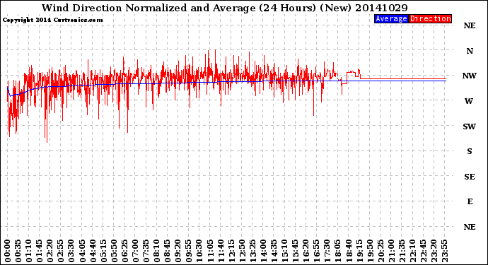 Milwaukee Weather Wind Direction<br>Normalized and Average<br>(24 Hours) (New)