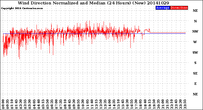 Milwaukee Weather Wind Direction<br>Normalized and Median<br>(24 Hours) (New)