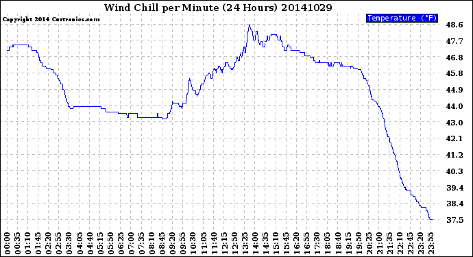 Milwaukee Weather Wind Chill<br>per Minute<br>(24 Hours)