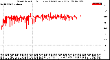 Milwaukee Weather Wind Direction<br>Normalized<br>(24 Hours) (Old)