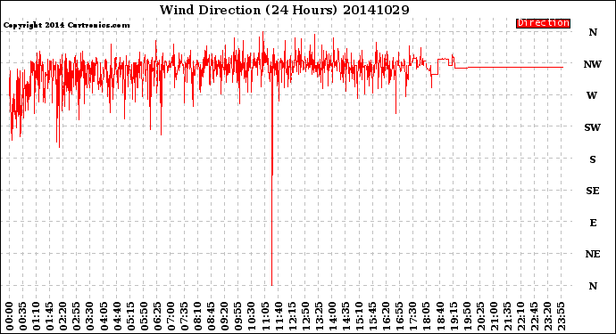 Milwaukee Weather Wind Direction<br>(24 Hours)