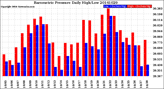 Milwaukee Weather Barometric Pressure<br>Daily High/Low