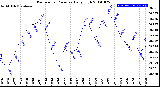 Milwaukee Weather Barometric Pressure<br>Daily High