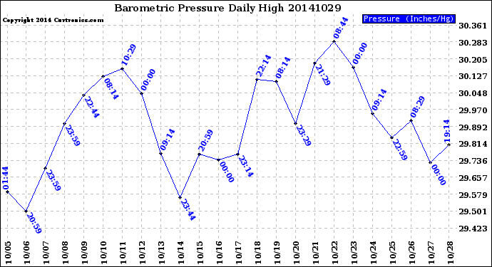 Milwaukee Weather Barometric Pressure<br>Daily High