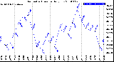 Milwaukee Weather Barometric Pressure<br>Daily Low