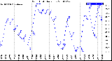 Milwaukee Weather Wind Chill<br>Daily Low