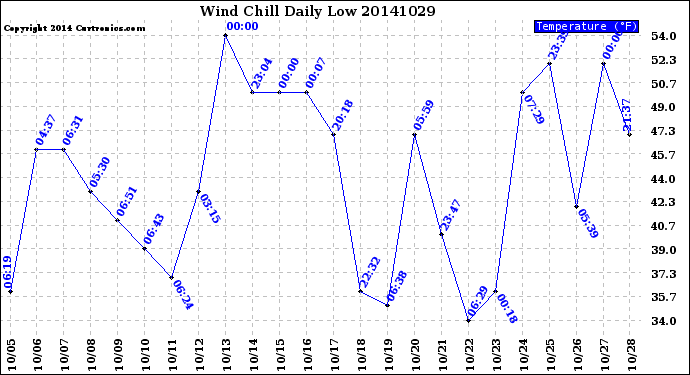 Milwaukee Weather Wind Chill<br>Daily Low