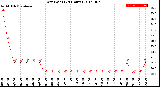 Milwaukee Weather Dew Point<br>(24 Hours)