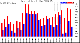 Milwaukee Weather Dew Point<br>Daily High/Low